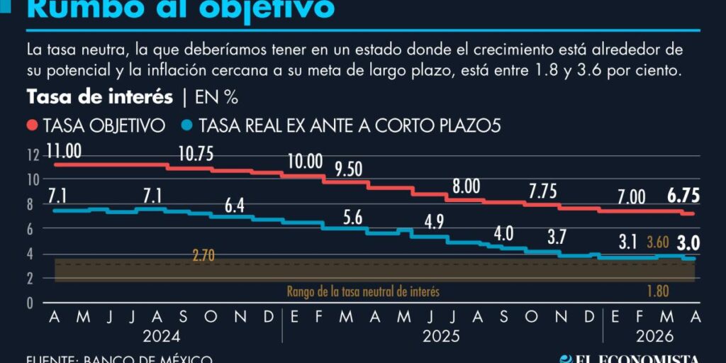 El Banco de México enfrenta retos económicos tras el conflicto en Medio Oriente y la fluctuación de los precios del petróleo.