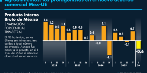 La economía nacional enfrenta una crisis, con una caída significativa en el PIB que afecta a diversos sectores.